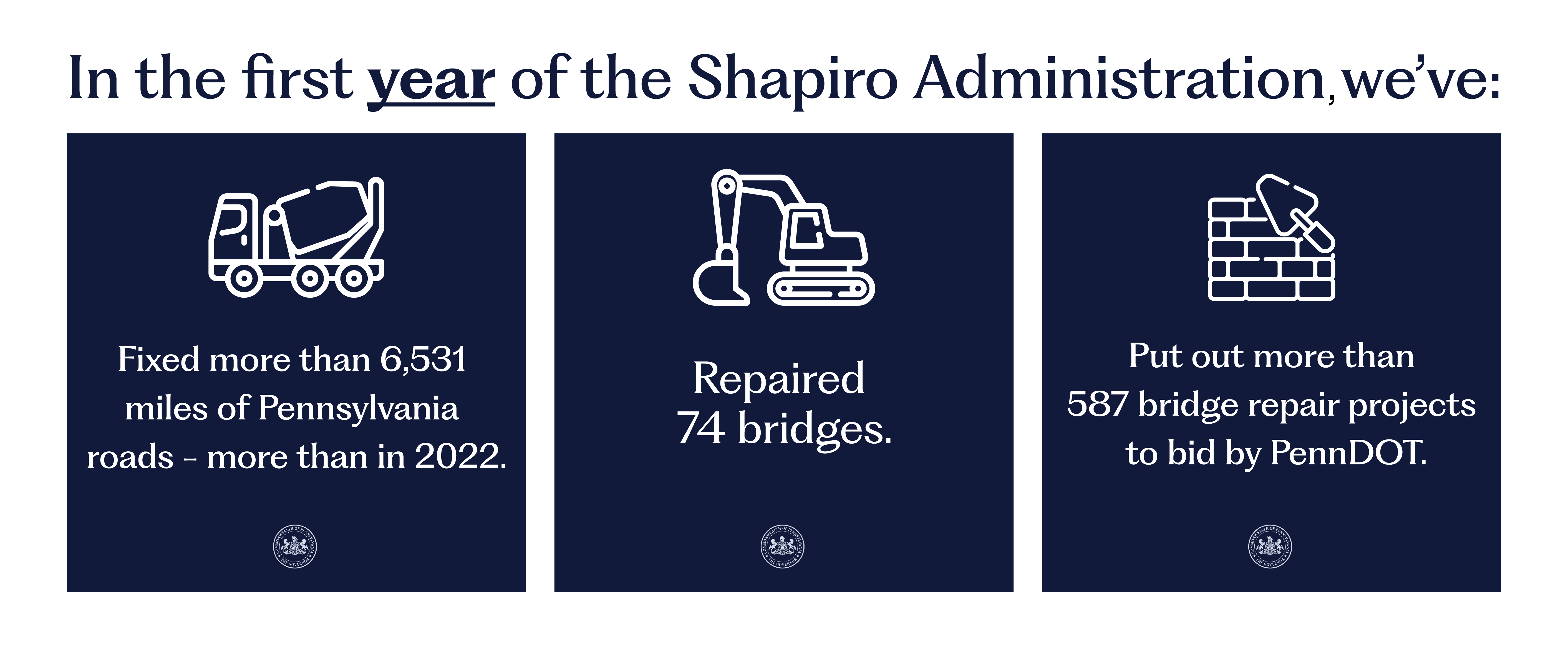 An infographic that reads "In the first year of the Shapiro Administration we've: fixed more than 6,531 miles of Pennsylvania roads, more than in 2022, repaired 74 bridges, and put out more than 587 bridge repair projects to bid by PennDOT."